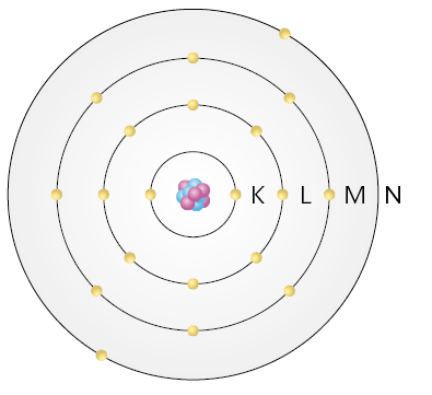 Ilustração da estrutura de um átomo de cálcio. Ao centro, o núcleo representado por um aglomerado de pequenas esferas rosas e azuis. Ao redor do núcleo, encontram-se os níveis de energia, quatro camadas circulares com esferas amarelas distribuídas. A primeira camada, com duas esferas amarelas, está indicada com a letra K; a segunda, com oito esferas amarelas, está indicada com a letra L; a terceira, também com oito esferas amarelas, está indicada com a letra M; e a quarta, com duas esferas amarelas, está indicada com a letra N.