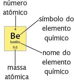 Ilustração do quadro referente ao elemento química berílio, da tabela periódica. Ele tem a cor amarela, e no topo, há o número 4 com a indicação: número atômico. Abaixo, as letras B e, com a indicação: símbolo do elemento químico. Abaixo, está escrito berílio, com a seguinte indicação: nome do elemento químico. Abaixo, o número 9,0, com a indicação; massa atômica.