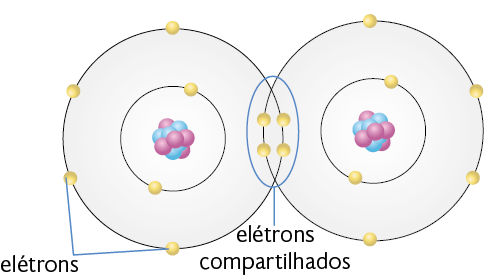 Ilustração da estrutura de dois átomos lado a lado. No centro de cada átomo há um aglomerado de esferas rosas e azuis. Ao redor de cada aglomerado há duas camadas circulares com bolinhas amarelas, os elétrons. Na primeira camada de cada átomo, há 2 elétrons, e na segunda, 6 elétrons. Os átomos estão próximos, e uma parte da segunda camada circular deles se sobrepõe, de forma que 2 elétrons da segunda camada de cada átomo fiquem próximos. Esses elétrons estão indicados como elétrons compartilhados.