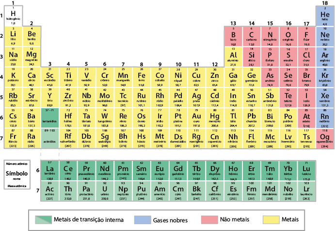 Ilustração da tabela periódica.