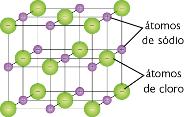 Ilustração. Existem 14 esferas verdes com sinal negativo, representando os átomos de cloro, que formam um cubo. Há uma esfera em cada vértice e no centro de cada face. Entre cada esfera verde há uma esfera roxa com um sinal de mais, representando os átomos de sódio. Há linhas pretas ligando as esferas verdes às esferas roxas mais próximas.