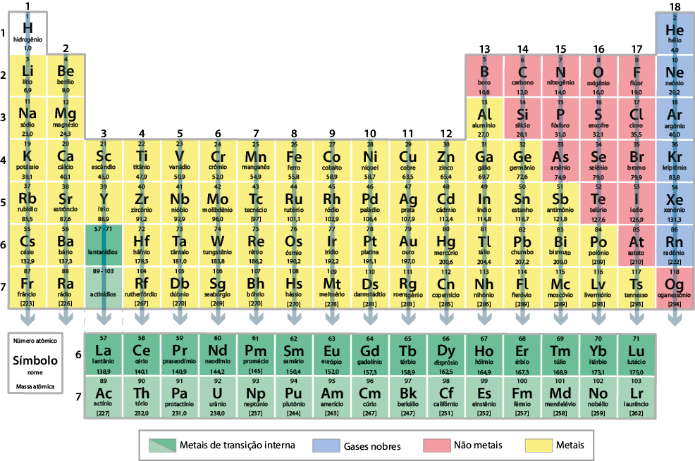 Ilustração da tabela periódica. No topo de cada coluna há uma seta vertical apontando para baixo, até o final da coluna.