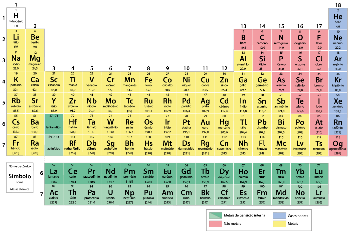 Ilustração. Tabela periódica dos elementos químicos, com 18 colunas e 7 linhas. Na parte inferior há uma legenda com cores: em verde-escuro e claro, os metais de transição interna; em azul, os gases nobres; em vermelho, os não metais; e em amarelo, os metais. Na parte inferior esquerda, há um quadrado indicando quais informações estão presentes na tabela, de cima para baixo: número atômico, símbolo, nome e massa atômica. As informações para cada elemento serão apresentadas nessa ordem, iniciando pela cor.  linha 1, coluna 1, em branco: 1, H, hidrogênio, 1,0; coluna 18, em azul: 2, H e, hélio, 4,0;  linha 2, coluna 1, em amarelo: 3, L i, lítio, 6,9; coluna 2, em amarelo: 4, B e, berílio, 9,0; coluna 13, em vermelho: 5, B, boro, 10,8; coluna 14, em vermelho: 6, C, carbono, 12,0; coluna 15, em vermelho: 7, N, nitrogênio, 14,0; coluna 16, em vermelho: 8, O, oxigênio, 16,0; coluna 17, em vermelho: 9, F, flúor, 19,0; coluna 18, em azul: 10, N e, neônio, 20,2;  linha 3, coluna 1, em amarelo: 11, N a, sódio, 23,0; coluna 2, em amarelo: 12, M g, magnésio, 24,3; coluna 13, em amarelo: 13, A l, alumínio, 27,0; coluna 14, em vermelho: 14, S i, silício, 28,1; coluna 15, em vermelho: 15, P, fósforo, 31,0; coluna 16, em vermelho: 16, S, enxofre, 32,1; coluna 17, em vermelho: 17, C l, cloro, 35,5; coluna 18, em azul: 18, A r, argônio, 40,0;   linha 4, coluna 1, em amarelo: 19, K, potássio, 39,1; coluna 2, em amarelo: 20, C a, cálcio, 40,1; coluna 3, em amarelo: 21, S c, escândio, 45,0; coluna 4, em amarelo: 22, T i, titânio, 47,9; coluna 5, em amarelo: 23, V, vanádio, 50,9; coluna 6, em amarelo: 24, C r, crômio, 52,0; coluna 7, em amarelo: 25, M n, manganês, 54,9; coluna 8, em amarelo: 26, F e, ferro, 55,8; coluna 9, em amarelo: 27, C o, cobalto, 58,9; coluna 10, em amarelo: 28, N i, níquel, 58,7; coluna 11, em amarelo: 29, C u, cobre, 63,5; coluna 12, em amarelo: 30, Z n, zinco, 65,4; coluna 13, em amarelo: 31, G a, gálio, 69,7; coluna 14, em 
