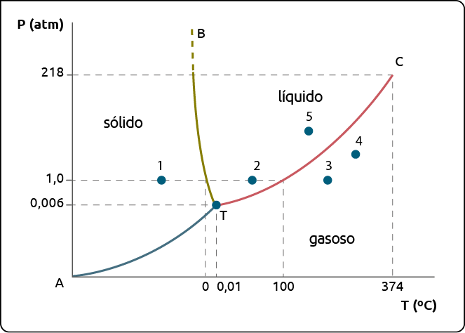 Gráfico de linhas. No eixo horizontal está a temperatura, em graus Celsius, que vai de uma região de temperaturas negativas até 374. No eixo vertical está a pressão, em atmosferas, que vai de uma região de pressões negativas até 218. Próximo ao centro do gráfico, há um ponto T. Ele está na temperatura de 0 vírgula 0 1 grau Celsius e com uma pressão de 0 vírgula 0 0 6 atmosfera. Há uma curva A azul que parte de uma temperatura menor que 0 grau Celsius e uma pressão menor que 0 vírgula 0 0 6 atmosferas, e chega até o ponto T. Há também uma curva B verde que parte do ponto T e sobe até um ponto um pouco abaixo de 0 grau Celsius e 218 atmosferas. Também há uma curva C vermelha que parte do ponto T e sobe até um ponto em 374 graus Celsius e 218 atmosferas. As curvas coloridas formam aproximadamente a figura de uma letra Y tombada para direita. No ponto 1, à esquerda da curva verde e acima da curva azul, a água está no estado sólido, com a temperatura abaixo de 0 grau Celsius e com uma pressão de 1 atmosfera. No ponto 2, entre as curvas verde e vermelha, a água está no estado líquido, com a temperatura entre 0 e 100 graus Celsius e com uma pressão de 1 atmosfera. No ponto 3, abaixo da curva vermelha, a água está no estado gasoso, com a temperatura acima de 100 graus Celsius e com uma pressão de 1 atmosfera. No ponto 4, abaixo da curva vermelha a água está no estado gasoso, com a temperatura acima de 100 graus Celsius e com uma pressão ligeiramente acima de 1 atmosfera. No ponto 5, entre as curvas verde e vermelha, a água está no estado líquido, com a temperatura ligeiramente acima de 100 graus Celsius e com uma pressão significativamente acima de 1 atmosfera.