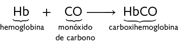 Reação química. H b mais C, O, seta para direita, H b C O. A primeira fórmula: H b, está indicada como hemoglobina. A segunda fórmula: C O, está indicada como monóxido de carbono. A terceira fórmula: H b C O, está indicada como carboxihemoglobina.