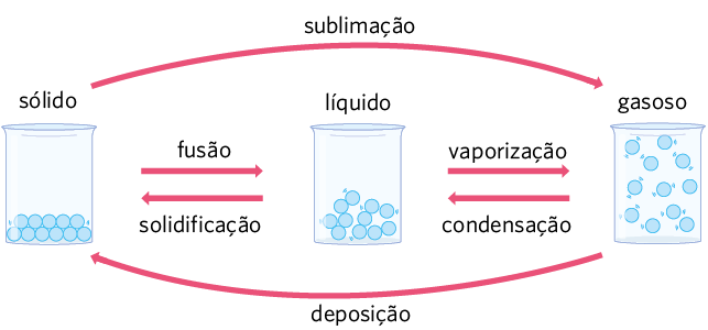 Esquema com ilustrações, setas e palavras. À esquerda, há um recipiente com esferas no fundo e a seguinte indicação: sólido. As esferas estão muito próximas umas das outras e há poucas linhas nas laterais delas, representando movimento. À direita, há um recipiente com esferas aglomeradas com alguns espaços entre elas e a seguinte indicação: líquido. As esferas têm mais linhas envolta delas, representando movimento. Elas ocupam um espaço maior do recipiente. À direita, há um recipiente com esferas espalhadas por todo seu volume e a seguinte indicação: gasoso. Elas estão bem separadas umas das outras, e todas elas apresentam linhas envolta, representando movimento. Há uma seta de sólido para líquido com a indicação: fusão. Há uma seta de líquido para gasoso com a indicação: vaporização. Há uma seta de sólido para gasoso com a indicação: sublimação. Há uma seta de gasoso para líquido com a indicação: condensação. Há uma seta de líquido para sólido com a indicação: solidificação. Há uma seta de gasoso para sólido com a indicação: deposição.