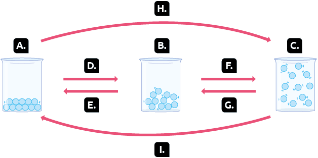 Esquema com ilustrações, setas e palavras. À esquerda, há um recipiente com esferas no fundo e o marcador letra A. As esferas estão muito próximas umas das outras e há poucas linhas nas laterais delas, representando movimento. À direita, há um recipiente com esferas aglomeradas com alguns espaços entre elas e o marcador letra B. As esferas têm mais linhas envolta delas, representando movimento. Elas ocupam um espaço maior do recipiente. À direita, há um recipiente com esferas espalhadas por todo seu volume e o marcador letra C. Elas estão bem separadas umas das outras, e todas elas apresentam linhas envolta, representando movimento. Há uma seta de A para B com o marcador D. Há uma seta de B para C com o marcador F. Há uma seta de A para C com o marcador H. Há uma seta de C para B com o marcador G. Há uma seta de B para A com o marcador E. Há uma seta de C para A com o marcador I.
