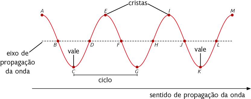 Ilustração de uma corda com ondulações, na horizontal. Passando no meio da onda, uma linha reta tracejada, na horizontal, o eixo de propagação da onda; abaixo, uma seta para direita, indicando o sentido de propagação da onda. Nas ondulações que estão na parte de cima, os pontos mais altos são as cristas, indicados com as letras A, E, I e a letra M. Nas ondulações que estão na parte de baixo, os pontos mais baixos são os vales, indicados com as letras C, G e a letra K. Entre dois pontos consecutivos, mais altos ou mais baixos, tem-se o ciclo. As partes da corda que passam pela linha tracejada do eixo de propagação das ondas estão indicados com as letras B, D, F, H, J e a letra L.