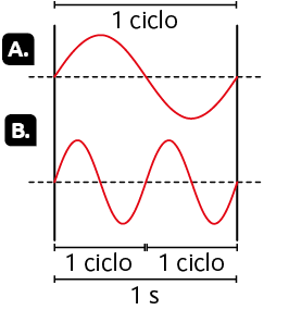 Ilustrações de duas cordas com ondulações, na horizontal, uma em baixo da outra. Na parte inferior das ilustrações, na extensão das ondas, há uma linha horizontal indicando o tempo de 1 segundo. Na ilustração com a letra A, a corda tem uma ondulação para cima e outra para baixo. A onda inicia e termina na linha reta tracejada horizontal, que representa o eixo de propagação da onda, e que passa no meio da onda. Na parte de cima há outra linha horizontal, na extensão dessa onda, indicando 1 ciclo. Na ilustração com a letra B, há duas ondulações na parte de cima e duas ondulações na parte de baixo. Ela inicia e termina na linha reta tracejada horizontal, que passa no meio da onda. Na primeira metade dessa corda, onde se inicia a primeira ondulação de cima e termina a primeira ondulação de baixo, há uma linha horizontal indicando 1 ciclo. Na segunda metade, com outra ondulação acima e abaixo, há mais uma linha horizontal indicando mais 1 ciclo.