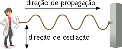 Ilustração de uma pessoa em pé no lado esquerdo, usando jaleco branco e óculos, segurando a ponta de uma corda esticada, que está presa a uma superfície no lado direito. Há a indicação de que a pessoa está fazendo vários movimentos com o braço, para cima e para baixo, e há várias ondulações na corda. Uma seta sobre a corda, na horizontal, aponta para a direita, com a indicação: direção de propagação. Uma outra seta próxima à corda, na vertical, com duas pontas, uma apontando para cima e outra para baixo, está com a indicação: direção de oscilação.