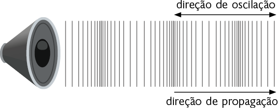 Ilustração de um alto-falante à esquerda, e na sua frente, uma sequência de linhas na vertical. Há regiões em que as linhas estão mais próximas umas das outras, seguida de regiões que elas estão mais afastadas. Essas regiões se alternam à frente do alto-falante. Há uma seta horizontal com duas pontas acima das linhas verticais, apontando para esquerda e para direita, com a seguinte indicação: direção de oscilação. Abaixo, há uma outra seta horizontal apontando para direita, com a seguinte indicação: direção de propagação.