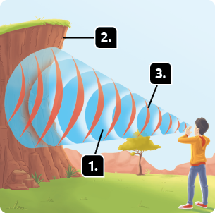 Ilustração de uma pessoa de perfil, em pé, com as mãos no entorno da boca, de frente para um paredão de terra. Indicadas com o número 1, ondas azuis crescentes em formato de faixas curvas partindo da boca da pessoa. Indicado com o número 2, o paredão de terra onde as ondas azuis chegam. Indicadas com o número 3, ondas vermelhas decrescentes em formato de faixas curvas, partindo do paredão em direção à pessoa.