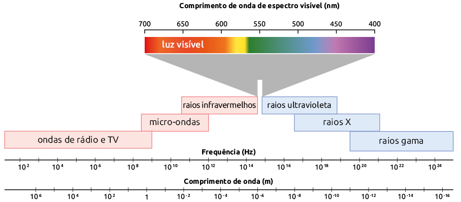 Esquema com palavras, números e cores. Na parte inferior, há duas escalas alinhadas, uma em cima da outra. A escala de baixo é de comprimento de onda, em metros, com marcações nos seguintes valores, da esquerda para direita: 10 elevado a 6, 10 elevado a 4, 10 elevado a 2, 1, 10 elevado a menos 2, 10 elevado a menos 4, 10 elevado a menos 6, 10 elevado a menos 8, 10 elevado a menos 10, 10 elevado a menos 12, 10 elevado a menos 14, 10 elevado a menos 16. A escala de cima apresenta a frequência em hertz, com marcações nos seguintes valores, da esquerda para direita: 10 elevado a 2, 10 elevado a 4, 10 elevado a 6, 10 elevado a 8, 10 elevado a 10, 10 elevado a 12, 10 elevado a 14, 10 elevado a 16, 10 elevado a 18, 10 elevado a 20, 10 elevado a 22, 10 elevado a 24. Acima das escalas, do lado esquerdo, há uma faixa com a seguinte indicação: ondas de rádio e TV, que vai do início das escalas até 10 elevado a 9 hertz na escala de frequência, e 1 metro, na escala de comprimento de onda. Há uma outra faixa acima, à direita, com a seguinte indicação: micro-ondas, que vai de aproximadamente 10 elevado a 8 até 10 elevado a 12 hertz, e aproximadamente 1 até 10 elevado a menos 3 metro. Há uma outra faixa acima, à direita, com a seguinte indicação: raios infravermelhos, que vai de aproximadamente 10 elevado a 10 até 10 elevado a 15 hertz, e de 10 elevado a menos 2 até 10 elevado a menos 6 metro. Há uma outra faixa acima, em destaque, com a indicação de luz visível, cores e uma nova escala com comprimentos de onda do espectro visível, em nanômetros, indo da esquerda para a direita com os valores de 700, 650, 600, 550, 500, 450 e 400. Há diferentes tons de cores na faixa: de 700 a 650, começa com a cor vermelha e chega na cor laranja escuro: de 650 a 600, começa com a cor laranja escuro e vai até laranja claro; de 600 a 550, começa com a cor laranja claro, passa pela cor amarela e chega à cor verde; de 550 a 500, começa com a cor verde e chega à