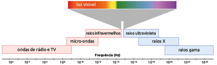 Esquema com palavras, números e cores. Na parte inferior, há uma escala de frequência, em hertz, com marcações nos seguintes valores, da esquerda para direita: 10 elevado a 2, 10 elevado a 4, 10 elevado a 6, 10 elevado a 8, 10 elevado a 10, 10 elevado a 12, 10 elevado a 14, 10 elevado a 16, 10 elevado a 18, 10 elevado a 20, 10 elevado a 22, 10 elevado a 24. Acima da escala, do lado esquerdo, há uma faixa com a seguinte indicação: ondas de rádio e TV, que vai do início da escala até 10 elevado a 9 hertz. Há uma outra faixa acima, à direita, com a seguinte indicação: micro-ondas, que vai de aproximadamente 10 elevado a 8 até 10 elevado a 12 hertz. Há uma outra faixa acima, à direita, com a seguinte indicação: raios infravermelhos, que vai de aproximadamente 10 elevado a 10 até 10 elevado a 15 hertz. Há uma outra faixa acima, em destaque, com cores e a indicação de luz visível. Há diferentes tons de cores na faixa, ela começa com a cor vermelha, passa por laranja escuro, laranja claro, amarelo, verde, azul esverdeado, azul, violeta chega à roxo escuro. Após essa região em destaque, voltando à parte de baixo, do lado direito, há uma faixa com a seguinte indicação: raios ultravioleta, que vai de aproximadamente 10 elevado a 15 até 10 elevado a 19 hertz. Há uma outra faixa abaixo, do lado direito, com a seguinte indicação: raios X, que vai de aproximadamente 10 elevado a 16 até 10 elevado a 21 hertz. Há uma última faixa abaixo, do lado direito, com a seguinte indicação: raios gama, que vai de aproximadamente 10 elevado a 20 até o final da escala em hertz.