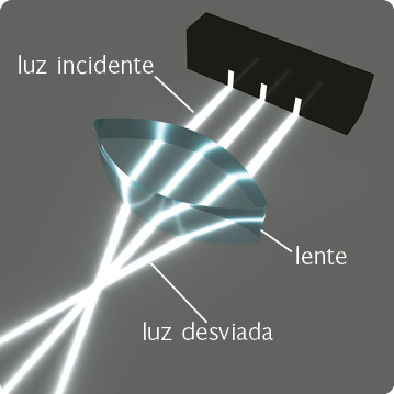 Ilustração. No meio, há uma lente com formato biconvexo. Na parte superior, há uma estrutura retangular com três aberturas retangulares pequenas, por onde três raios de luz incidentes paralelos passam e atingem a lente. Após atravessar a lente, os dois raios das extremidades são desviados e convergem e um ponto. Após convergirem, os raios continuam sua trajetória se afastando uns dos outros. O raio de luz que passa pelo centro da lente não sofre desvio, continuando em linha reta.