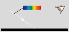 Esquema com ilustrações. Na parte inferior, há um retângulo preto. Acima, à esquerda, encontra-se uma linha diagonal branca com uma seta apontando em direção ao retângulo. Na linha, é indicado um espectro com todas as cores visíveis: violeta, anil, azul, verde, amarelo, laranja e vermelho. A linha branca encosta no retângulo preto e não é refletida. Nenhuma linha chega ao olho que se encontra à direita.