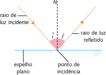 Ilustração. Há uma reta horizontal representando um espelho plano. Existe um raio de luz incidente, vindo da esquerda, representado por uma linha com uma seta apontando em direção ao espelho, na diagonal, tocando-o em um ponto, o ponto de incidência. Desse ponto há o raio de luz refletido, também representado por uma linha com uma seta, na diagonal, para cima. Também há uma reta tracejada N perpendicular ao espelho, formando um ângulo i com a linha do raio de luz incidente e formando um ângulo r com a linha do raio de luz refletido.