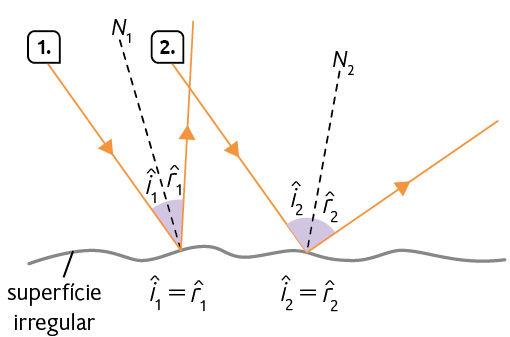 Ilustração. Há uma superfície horizontal ondulada representando uma superfície irregular. Marcado com o número 1, à esquerda, um raio de luz incidente representado por uma linha diagonal com uma seta apontando em direção à superfície irregular, tocando-a em um ponto. Desse ponto sai o raio de luz refletido, também representado por uma linha diagonal com uma seta para cima. Além disso, há uma reta tracejada N com subscrito 1 perpendicular ao ponto de incidência na superfície, formando um ângulo i com subscrito 1 com a linha do raio de luz incidente e formando um ângulo r com subscrito 1 com a linha do raio de luz refletido. Abaixo, há a seguinte expressão: ângulo de i com subscrito 1 igual a ângulo de r com subscrito 1. Marcado com o número 2, à direita, há outro raio de luz incidente representado por uma linha diagonal com uma seta apontando em direção à superfície irregular, tocando-a em um ponto. Desse ponto sai o raio de luz refletido, representado por uma linha diagonal com uma seta para cima. Além disso, há uma reta tracejada N com subscrito 2 perpendicular ao ponto de incidência na superfície, formando um ângulo i com subscrito 2 com a linha do raio de luz incidente e formando um ângulo r com subscrito 2 com a linha do raio de luz refletido. Abaixo, há a seguinte expressão: ângulo de i com subscrito 2 igual a ângulo de r com subscrito 2. Os ângulos formados pelo raio incidente 1 são menores do que os ângulos formados pelo raio incidente 2.