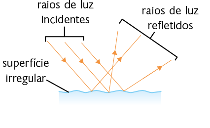 Ilustração. Há uma superfície horizontal ondulada representando uma superfície irregular. À esquerda, há três raios de luz incidentes representados por linhas diagonais paralelas com setas apontando em direção à superfície irregular. Cada raio atinge um ponto diferente da superfície. A partir desses pontos, saem três raios de luz refletidos, representados por linhas diagonais com setas apontando para cima. Os ângulos formados por cada raio de luz são diferentes. Os raios de luz refletidos não são paralelos uns aos outros, cada raio de luz refletido aponta para uma direção diferente.