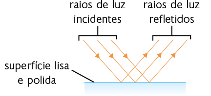 Ilustração. Há uma linha horizontal que representa uma superfície lisa e polida. À esquerda, há três raios de luz incidentes representados por linhas diagonais paralelas com setas apontando em direção à superfície lisa e polida, tocando-a em três pontos. Desses pontos saem 3 raios de luz refletidos, representados por linhas diagonais paralelas com setas para cima. Os ângulos formados por cada raio de luz são iguais.