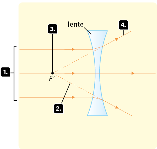 Ilustração. Marcados pelo número 1, três raios incidentes paralelos, indo da esquerda para direita, são representados por linhas horizontais com setas apontando em direção a uma lente bicôncava, na vertical. Após atravessar a lente, os raios das extremidades sofrem desvios. Indicado pelo número 4, o raio que passa pela extremidade da lente é desviado, representado por uma linha com uma seta que diverge, se afastando da linha do meio, que vai em linha reta. Indicado pelo número 2, uma linha tracejada representa o prolongamento dos raios desviados, sendo prolongados da lente para o lado esquerdo. Indicado pelo número 3, o ponto F linha, localizado à esquerda da lente, onde o prolongamento dos raios desviados se cruzam. Eles se encontram sobre o raio de luz do meio.