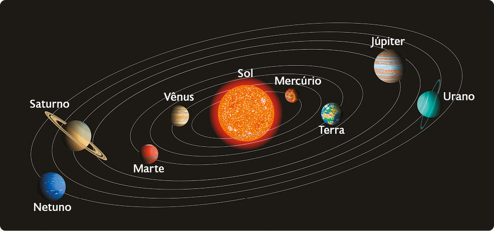 Ilustração do Sistema Solar. No centro, o Sol, e ao redor, as elipses com os planetas. Os planetas estão na seguinte ordem a partir do Sol: Mercúrio, Vênus, Terra, Marte, Júpiter, Saturno, Urano e Netuno.