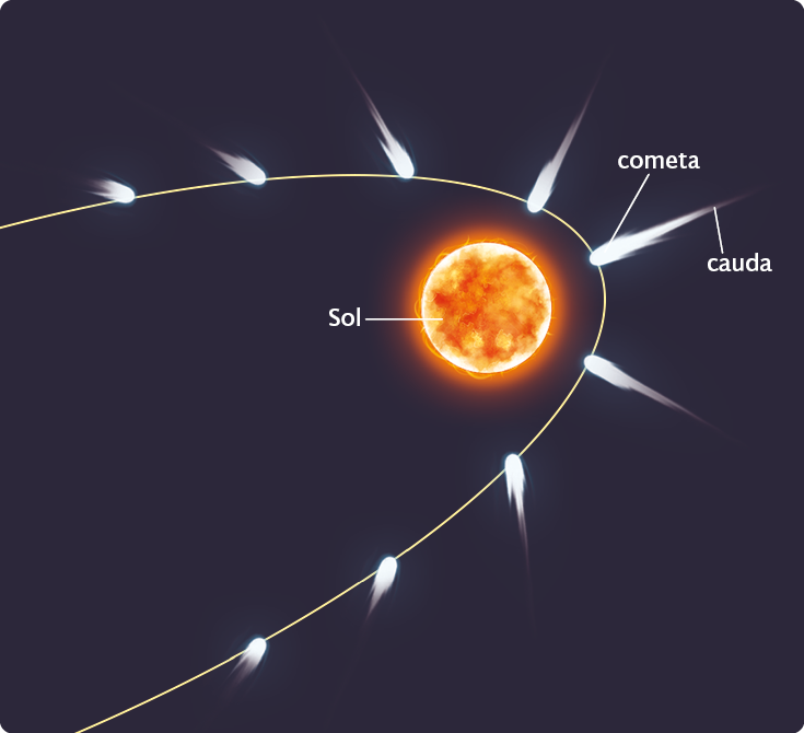 Ilustração do Sol ao centro e parte de uma elipse ao redor dele. O Sol está localizado próximo a uma extremidade da elipse. Um objeto circular com um rastro é representado em diferentes posições nessa elipse, sendo que, quanto mais próximo do Sol, maior e mais perpendicular à elipsa seu rastro é.
