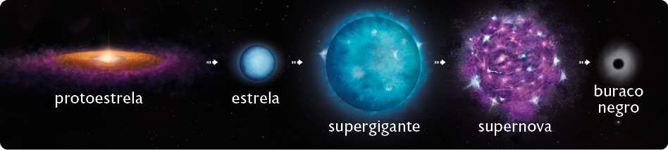 Esquema com ilustrações em sequência. Na primeira ilustração, uma protoestrela, uma estrutura com uma região brilhante no centro, uma região circular de coloração marrom em volta e ao redor uma nuvem arroxeada. Na sequência, uma seta aponta para uma estrela, uma pequena esfera brilhante de coloração azulada. Na sequência, uma seta aponta para uma supergigante, uma esfera grande azulada e brilhante. Na sequência, uma seta aponta para uma supernova, uma estrutura aproximadamente esférica com nuvens com em tons de roxo e regiões brilhantes de cor azul. Na sequência, uma seta aponta para a última ilustração da sequência, um buraco negro, uma esfera preta com um contorno brilhante.