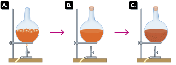 Esquema com ilustrações em sequência. Marcado com a letra A, um recipiente aberto que possui a base redonda e a parte superior cilíndrica e fina. Ele está suspenso em um suporte metálico. Abaixo do recipiente, há um objeto cilíndrico vertical com uma válvula e uma mangueira. Da extremidade superior dele sai uma chama que está em contato com a base do recipiente. Dentro do recipiente, há um líquido laranja com bolhas na superfície. Na sequência, uma seta aponta para ilustração marcada com a letra B. Marcado com a letra B, o recipiente está tampado com uma rolha e não há mais chama debaixo dele. Na sequência, uma seta aponta para ilustração marcada com a letra C. Marcado com a letra C, o recipiente está tampado com uma rolha, e o líquido no seu interior está mais escuro, apresentando pontos pretos.