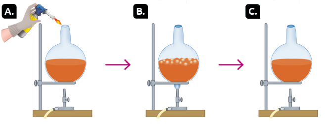 Esquema com ilustrações em sequência. Marcado com a letra A, um recipiente aberto que possui a base redonda e a parte superior cilíndrica e fina. Ele está suspenso em um suporte metálico. Abaixo do recipiente, há um objeto cilíndrico vertical com uma válvula e uma mangueira, mas a sua chama ainda não está acesa. O recipiente contém um líquido laranja. Acima do recipiente, há a mão de uma pessoa segurando um maçarico cilíndrico com uma chama direcionada na parte superior do recipiente. Na sequência, uma seta aponta para ilustração marcada com a letra B. Marcado com a letra B, o recipiente está com a extremidade superior vedada pelo próprio vidro, e sendo aquecido pela chama proveniente do objeto cilíndrico abaixo dele. O líquido laranja no interior do recipiente apresenta bolhas na superfície. Na sequência, uma seta aponta para ilustração marcada com a letra C. Marcado com a letra C, o objeto cilíndrico está com a chama apagada e o líquido no interior do recipiente mantém sua coloração alaranjada.