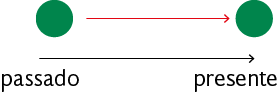 Ilustração de um círculo verde escuro com uma seta vermelha para direita em direção a outro círculo verde escuro. Abaixo dos círculos, uma seta para direita, na extremidade esquerda há a indicação: passado; e na ponta à direita há a indicação: presente.