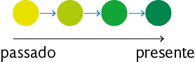 Ilustração de um círculo amarelado com seta azul para direita, em direção a um círculo verde claro; seta azul para direita, em direção a um círculo verde mais escuro; seta azul para direita, para um círculo verde escuro. Abaixo dos círculos, uma seta para direita, na extremidade esquerda há a indicação: passado; e na ponta à direita há a indicação, presente.