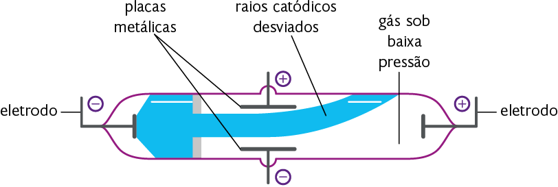 Ilustração. Uma estrutura cilíndrica com as extremidades fechadas. Ela tem um eletrodo negativo na extremidade esquerda e um eletrodo positivo na extremidade direita. Dentro da estrutura cilíndrica, na parte central superior e inferior há duas placas metálicas. A superior positiva e a inferior negativa. O interior dessa estrutura é preenchido por um gás sob baixa pressão, que é incolor. Do lado esquerdo, entre o eletrodo negativo e as placas metálicas, há um estreitamento do cilindro, formado por uma estrutura cinza próxima às paredes da estrutura. Do eletrodo negativo, há um feixe azul que atravessa o estreitamento, passa entre as placas metálicas e vai em direção à parede superior da estrutura cilíndrica, um pouco antes de chegar no eletrodo positivo, do lado direito. Esse feixe azul é indicado raios catódicos desviados.