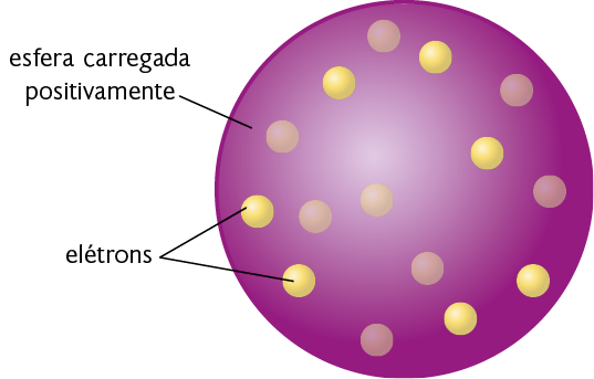 Ilustração. Uma esfera grande, indicada como esfera carregada positivamente. Dentro dela, distribuídas por todo seu volume, há esferas pequenas, indicadas como elétrons.