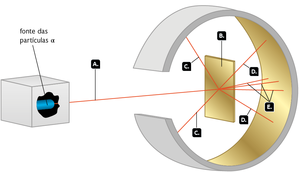 Esquema com ilustrações. À esquerda, encontra-se um cubo com uma estrutura cilíndrica azul em seu interior, que emite uma linha vermelha indicada com a letra A. Essa estrutura é indicada como fonte das partículas alfa. À direita, há uma chapa curva, com formato da letra C e a abertura do lado esquerdo. A parte externa tem cor cinza e a parte interna cor dourada. No centro dessa estrutura há uma forma retangular dourada, indicada com a letra B. A linha vermelha que sai da fonte de partículas alfa chega até o centro do retângulo dourado e sofre diversos desvios, representados pelas letras C, letra D e letra E. Essas linhas desviadas chegam até a parte interna dourada da estrutura com formato da letra C. Três linhas são representadas pela letra E, que foram pouco desviadas, mantendo um caminho aproximadamente reto. Duas linhas são representadas pela letra D, e elas estão mais afastadas, para cima e para baixo. Outras duas linhas, representadas pela letra C, são desviadas para trás. Elas não atravessam a forma retangular e atingem a parte superior e inferior próximo à abertura da estrutura com formato da letra C.