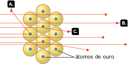 Ilustração. Há três fileiras verticais formadas por esferas amarelas com uma bolinha azul no centro, grudadas umas nas outras. A fileira do meio não está alinhada com as fileiras dos lados, de forma que cada esfera amarela sua encoste em duas esferas da primeira fileira, do lado esquerdo, e duas esferas da terceira fileira, do lado direito. Cada esfera amarela com uma bolinha azul é indicada como um átomo de ouro. Há diversas linhas vermelhas com uma bolinha na ponta indo do lado esquerdo em direção ao lado direito. Uma delas, representada pela letra A, atinge o centro de uma bolinha azul em uma esfera amarela da primeira fileira e é desviada para esquerda. Outra linha vermelha, representada pela letra B, atravessa as três fileiras de esferas amarelas sem tocar nas bolinhas azuis, continuando em linha reta para o lado direito. Outra linha vermelha, representada pela letra C, atinge a extremidade de uma bolinha azul de uma esfera amarela da fileira do meio, sendo levemente desviada para baixo, ainda em direção à direita.
