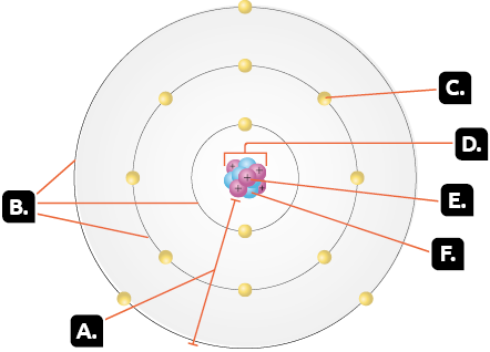 Ilustração. Ao centro, um aglomerado de pequenas esferas indicado com a letra A. Há esferas rosas com sinais positivos e esferas azuis. As esferas rosas estão indicadas com a letra E, e as esferas azuis estão indicadas com a letra F. Ao redor há três camadas circulares, uma dentro da outra, com as esferas azuis e rosas no centro. Existem bolinhas amarelas nas camadas circulares, e a região a partir de onde não há mais bolinhas rosas e azuis até a última camada circular com bolinhas amarelas está indicada com a letra A, enquanto as bolinhas amarelas estão indicadas com a letra C. Cada círculo está indicado com a letra B.