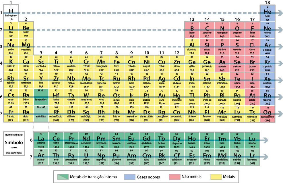 Ilustração da tabela periódica. No início de cada linha há uma seta horizontal apontando para direita, até o final da linha.