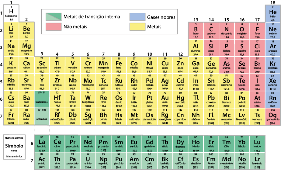 Ilustração da tabela periódica com destaque para a legenda que contém informações referentes às cores: em verde-escuro e claro, os metais de transição interna; em azul, os gases nobres; em vermelho, os não metais; e em amarelo, os metais.