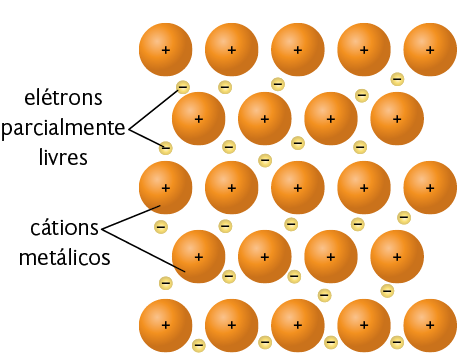 Ilustração. Há diversas esferas alaranjadas enfileiradas umas ao lado das outras. Elas estão representadas com um sinal positivo no centro e há a seguinte indicação nelas: cátions metálicos. Entre as esferas alaranjadas há pequenas esferas amarelas, representadas com um sinal negativo no centro. Elas estão indicadas como elétrons parcialmente livres.