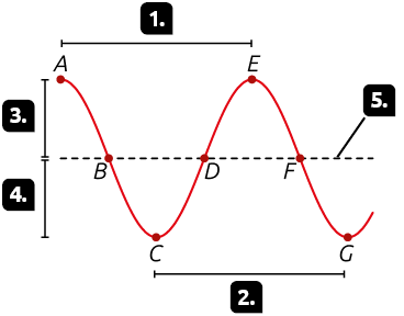 Ilustração de uma corda, na horizontal, com duas ondulações na parte de cima e duas na parte de baixo. Na parte superior da corda os pontos nas cristas estão indicados com a letra A e a letra E. Na parte inferior da corda, os pontos nos vales estão indicados com a letra C e a letra G. Há uma linha entre as cristas, que vai do ponto A até o ponto E, indicada com o número 1, e uma linha entre os vales, que vai do ponto C até o ponto G, indicada com o número 2. No indicativo 5, o eixo de propagação das ondas, uma linha reta tracejada, na horizontal, passando no meio da onda, com os pontos em que a corda passa por ele indicados com as letras B, D e a letra F. Há duas linhas verticais ao lado da corda, com os indicativos 3 e 4. A linha 3 está entre o ponto mais alto da ondulação superior, a crista, e a linha tracejada. A linha 4 está entre o ponto mais baixo da ondulação inferior, o vale, e a linha tracejada.