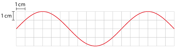 Ilustração de uma corda com ondulações, na horizontal, sobre uma malha quadriculada com 4 quadrados na vertical e 18 quadrados na horizontal. Há duas ondulações na parte de cima e duas ondulações na parte de baixo. Cada quadrado da malha tem 1 centímetro de altura por 1 centímetro de largura. Considerando a contagem dos quadrados da esquerda para direita e de cima para baixo, a onda começa na extremidade esquerda do primeiro quadrado entre a segunda e a terceira linha. Ela tem uma crista entre o terceiro e o quarto quadrado, na extremidade superior da primeira linha. Há um vale entre o nono e o décimo quadrado da na extremidade inferior da quarta linha. Há uma segunda crista entre o décimo quinto e o décimo sexto quadrado, na extremidade superior da primeira linha. Há quatro pontos em que a corda passa por cima do meio da malha quadriculada, o eixo de propagação da onda, entre a segunda e a terceira linha de quadrados. O primeiro ponto está no início do primeiro quadrado, onde se inicia a primeira ondulação de cima; o segundo ponto está onde termina a ondulação de cima e se inicia a ondulação de baixo, no final do sexto quadrado; o terceiro ponto está onde termina a ondulação de baixo e se inicia a segunda ondulação de cima, no final do décimo terceiro quadrado; o quarto ponto está onde termina a segunda ondulação de cima, no final do décimo oitavo quadrado.