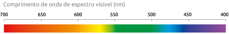 Ilustração de uma faixa com comprimento de onda de espectro visível, em nanômetros, indo da esquerda para a direita com os valores de 700, 650, 600, 550, 500, 450 e 400. Há diferentes tons de cores na faixa: de 700 a 650, começa com a cor vermelha e chega na cor laranja escuro: de 650 a 600, começa com a cor laranja escuro e vai até laranja claro; de 600 a 550, começa com a cor laranja claro, passa pela cor amarela e chega à cor verde; de 550 a 500, começa com a cor verde e chega à um tom de azul esverdeado; de 500 a 450, o azul esverdeado passa pelo azul e chega na cor violeta; de 450 a 400, começa com a cor violeta e chega à roxo escuro.