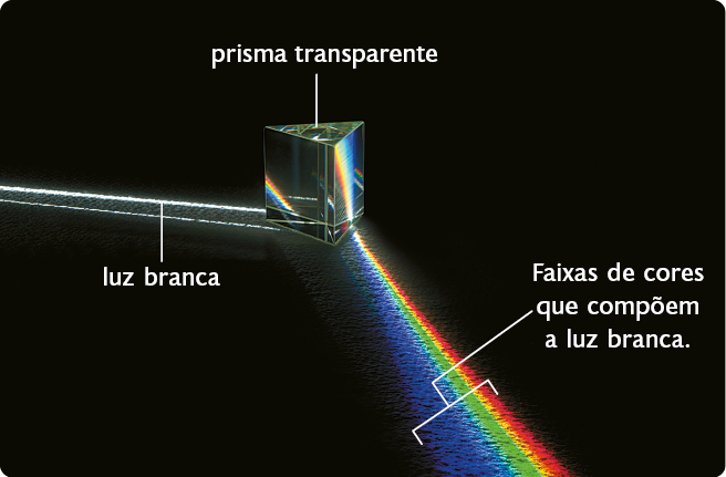 Fotografia. Em um ambiente escuro, há um prisma triangular no centro. À esquerda, um feixe de luz branca atinge o prisma. À direita, saem feixes de luz colorida com a seguinte indicação: faixas de cores que compõem a luz branca.