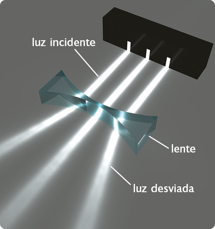 Ilustração. No meio, há uma lente com formato bicôncavo. Na parte superior, há uma estrutura retangular com três aberturas retangulares pequenas, por onde três raios de luz incidentes paralelos passam e atingem a lente. Após atravessar a lente, os dois raios das extremidades são desviados e formam feixes que divergem. O raio de luz que passa pelo centro da lente não sofre desvio e continua em linha reta.