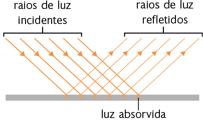 Ilustração. Na parte inferior, há uma barra horizontal. À esquerda, há 6 raios de luz incidentes, paralelos, representados por linhas com setas, na diagonal, da esquerda para direita, apontando em direção à barra horizontal e tocando-a em 6 pontos. Em cada um desses 6 pontos há uma seta apontando para baixo, em direção à barra horizontal, com a seguinte indicação: luz absorvida. Os raios de luz também são refletidos a partir desses pontos, sendo representados por 6 linhas com setas, na diagonal, da esquerda para direita, apontando para cima.