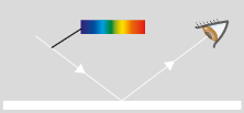 Esquema com ilustrações. Na parte inferior, há um retângulo branco. Acima, à esquerda, encontra-se uma linha diagonal branca com uma seta apontando em direção ao retângulo. Na linha, é indicado um espectro com todas as cores visíveis: violeta, anil, azul, verde, amarelo, laranja e vermelho. A linha branca encosta no retângulo branco, e a partir desse ponto ela é refletida, representada por uma linha branca com uma seta que vai em direção a um olho localizado à direita.