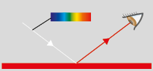 Esquema com ilustrações. Na parte inferior, há um retângulo vermelho. Acima, à esquerda, encontra-se uma linha diagonal branca com uma seta apontando em direção ao retângulo. Na linha, é indicado um espectro com todas as cores visíveis: violeta, anil, azul, verde, amarelo, laranja e vermelho. A linha branca encosta no retângulo vermelho, e a partir desse ponto ela é refletida, representada por uma linha vermelha com uma seta, que vai em direção a um olho localizado à direita.