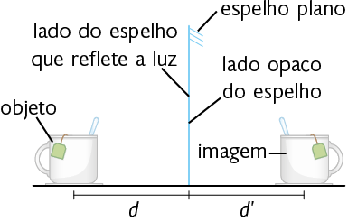 Ilustração. No centro, há uma reta vertical representando um espelho plano. O lado do espelho que reflete a luz está do lado esquerdo, e na sua frente há um objeto, uma caneca de chá com a alça do lado esquerdo e uma haste dentro, inclinada para a direita. No lado direito do espelho está o lado opaco, e à sua direita, a imagem da caneca, com a alça para o lado direito e a haste inclinada para a esquerda. A distância entre o espelho plano e o objeto é representada por uma linha marcada com a letra d. A distância entre o espelho plano e a imagem é representada por uma linha marcada com d linha.