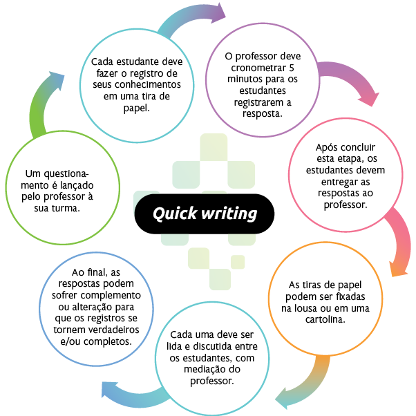 Esquema. Ao meio a frase, em inglês, 'quick writing', em volta várias frases, com flechas entre uma e a outra, que formam o ciclo: 'Um questionamento é lançado pelo professor à turma.' 'Cada estudante deve fazer o registro de seus conhecimentos em uma tira de papel.' 'O professor deve cronometrar 5 minutos para os estudantes registrarem a resposta.' 'Após concluir esta etapa, os estudantes devem entregar as respostas ao professor.' 'As tiras de papel podem ser fixadas na lousa ou em uma cartolina.' 'Cada uma deve ser lida e discutida entre os estudantes, com mediação do professor.' 'Ao final, as respostas podem sofrer complemento ou alteração para que os registros se tornem verdadeiros e/ou completos'.